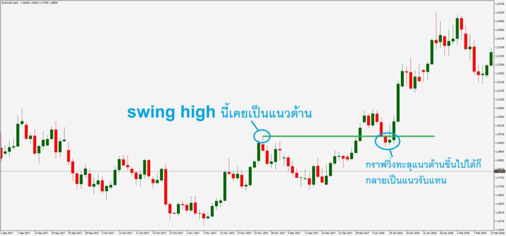 แนวต้านกลายเป็นแนวรับ