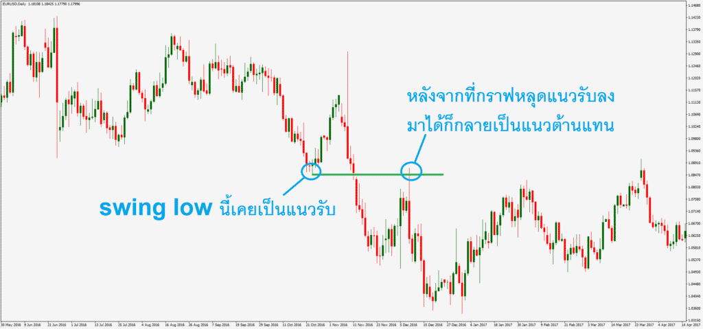 แนวรับกลายเป็นแนวต้าน