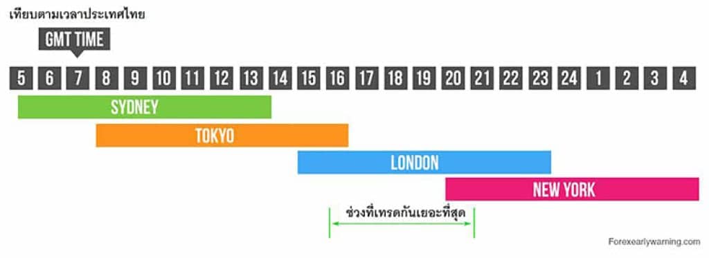 ตลาด Forex เปิดปิดกี่โมง