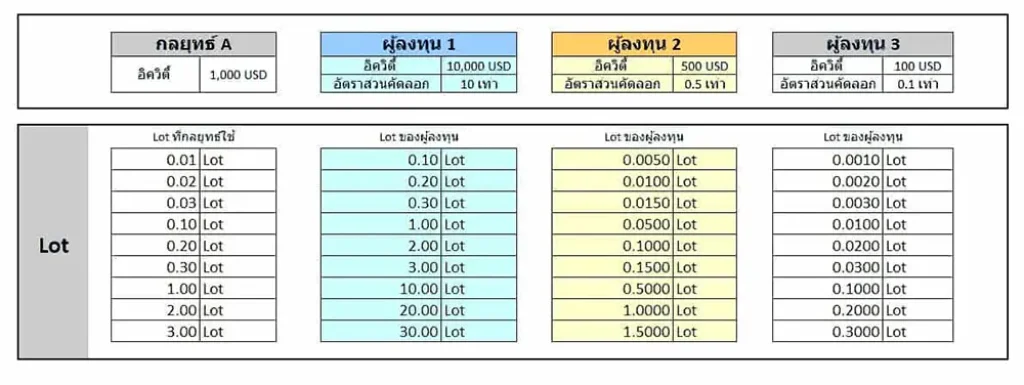 การคำนวณ Lot Social-Trade-Exness