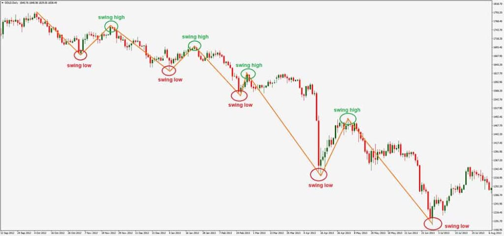 แนวโน้มขาลง ( Down Trend)