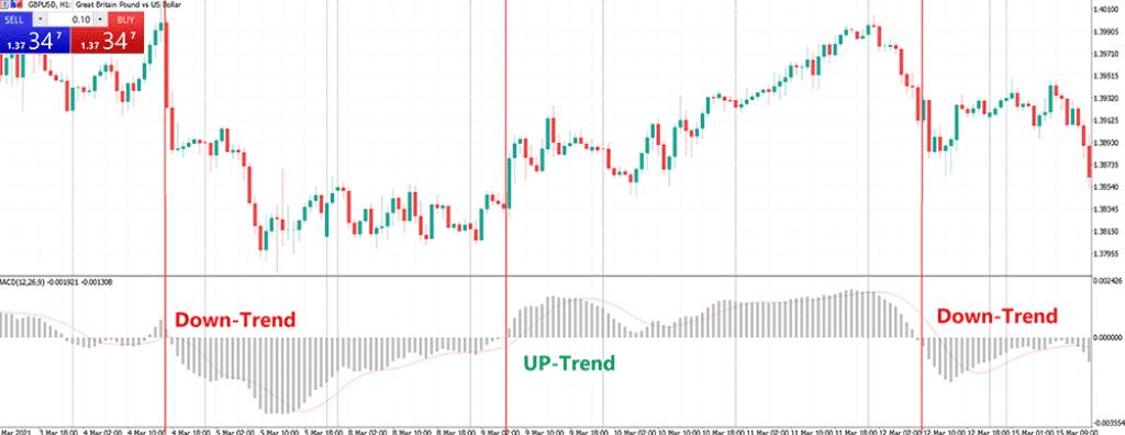 Indicator MACD