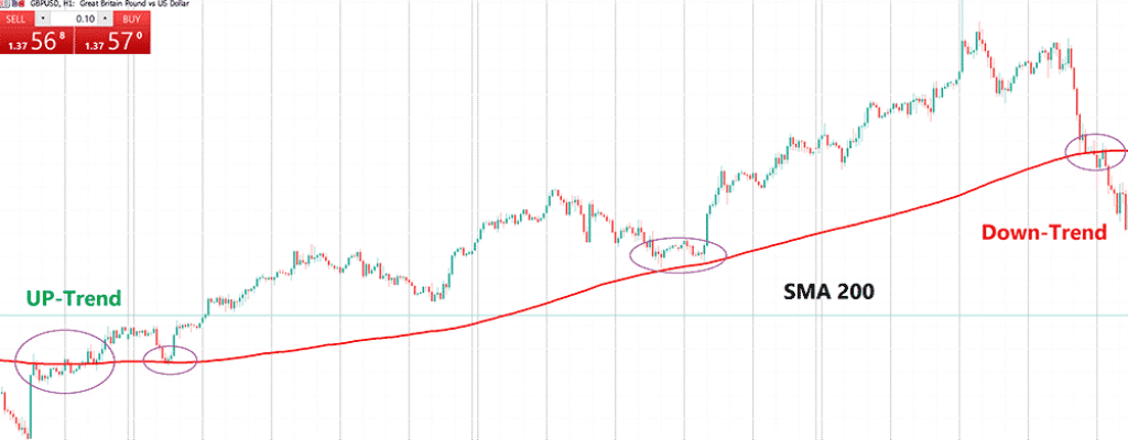 Indicator Moving Average