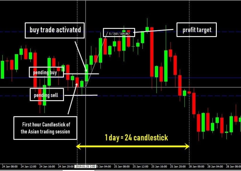 ตั้งค่า การเทรด USD/JPY