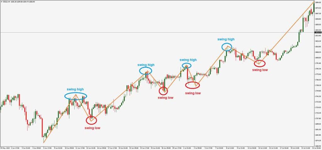 แนวโน้มขาขึ้น (Up Trend)