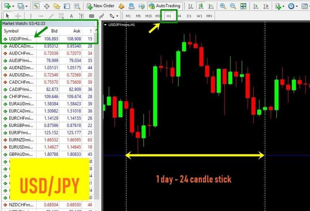 เทคนิคเทรด USD/JPY กรอบเวลา 1 ชั่วโมง ?