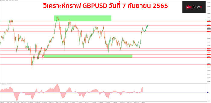 GBPJPY วันที่ 7 กันยายน 2565 GBPJPY วันที่ 7 กันยายน 2565