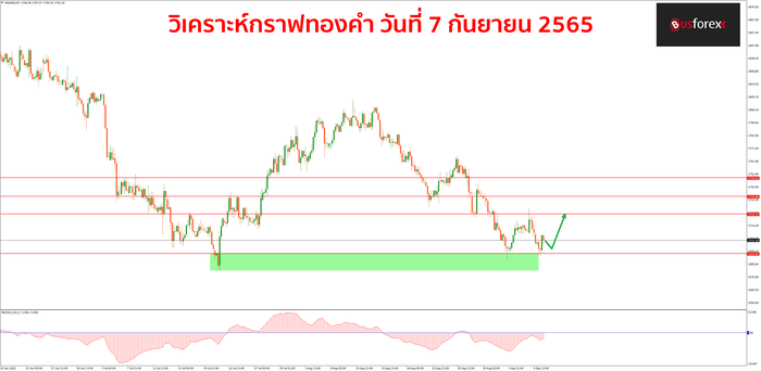 XAUUSD วันที่ 7 กันยายน 2565 XAUUSD วันที่ 7 กันยายน 2565