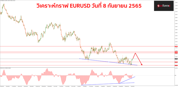 EURUSD วันที่ 8 กันยายน 2565 EURUSD วันที่ 8 กันยายน 2565