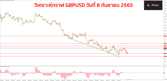 GBPUSD วันที่ 8 กันยายน 2565