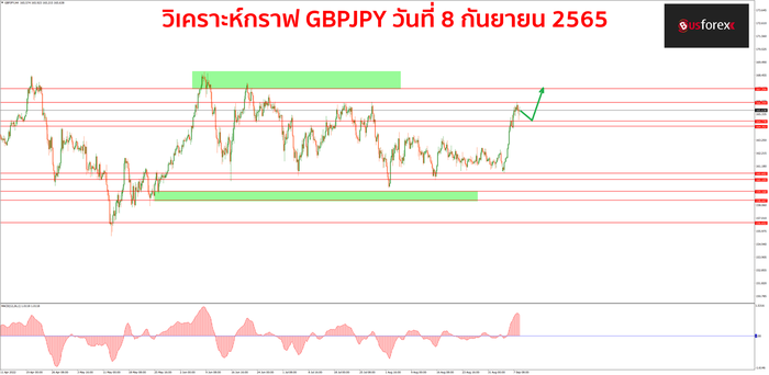 GBPJPY วันที่ 8 กันยายน 2565 GBPJPY วันที่ 8 กันยายน 2565