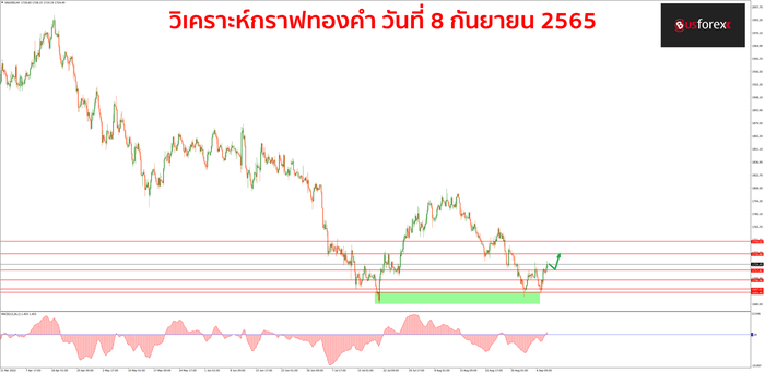 XAUUSD วันที่ 8 กันยายน 2565 XAUUSD วันที่ 8 กันยายน 2565