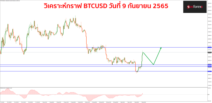 BTCUSD วันที่ 9 กันยายน 2565 BTCUSD วันที่ 9 กันยายน 2565