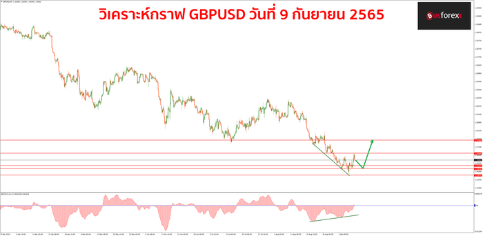 GBPUSD วันที่ 9 กันยายน 2565 GBPUSD วันที่ 9 กันยายน 2565