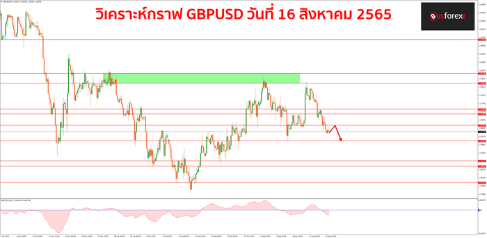 GBPUSD 16 สิงหาคม 2565