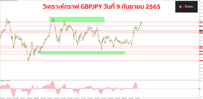 GBPJPY วันที่ 9 กันยายน 2565 GBPJPY วันที่ 9 กันยายน 2565