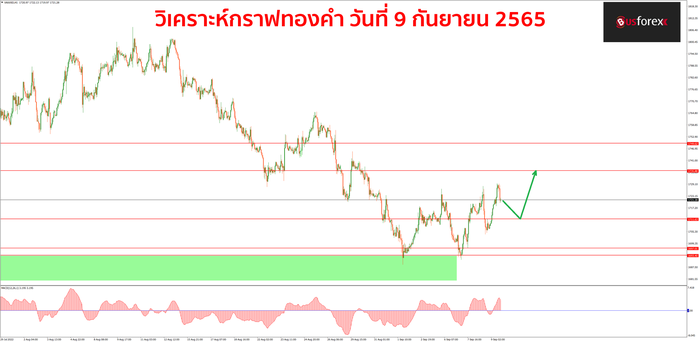 XAUUSD วันที่ 9 กันยายน 2565 XAUUSD วันที่ 9 กันยายน 2565