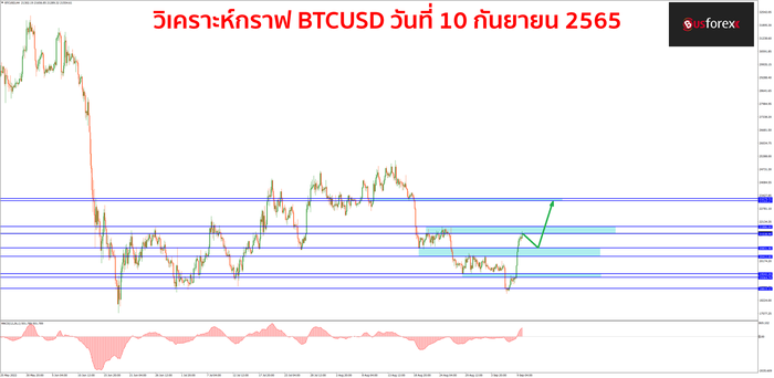BTCUSD วันที่ 10 กันยายน 2565 BTCUSD วันที่ 10 กันยายน 2565