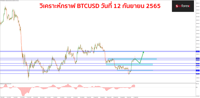 BTCUSD วันที่ 12 กันยายน 2565 BTCUSD วันที่ 12 กันยายน 2565