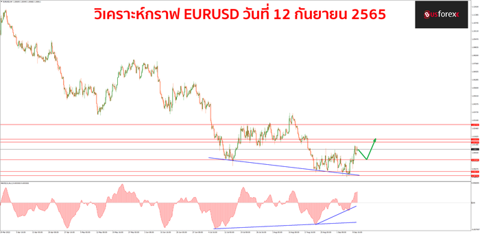 EURUSD วันที่ 12 กันยายน 2565 EURUSD วันที่ 12 กันยายน 2565