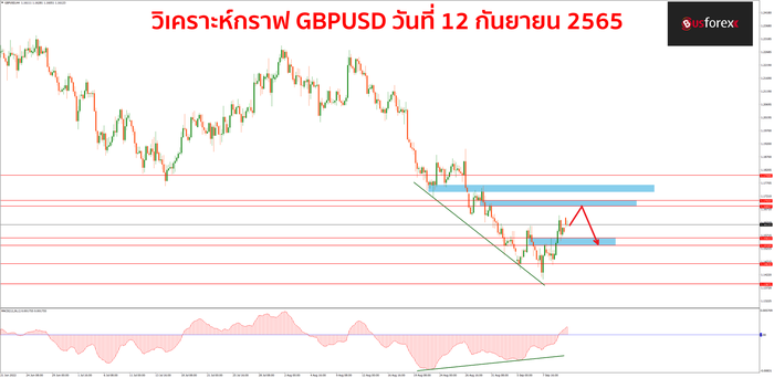 GBPUSD วันที่ 12 กันยายน 2565 GBPUSD วันที่ 12 กันยายน 2565