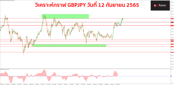 GBPJPY วันที่ 12 กันยายน 2565 GBPJPY วันที่ 12 กันยายน 2565