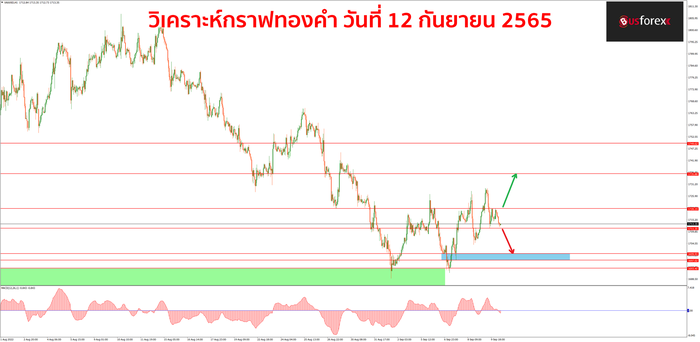 XAUUSD วันที่ 12 กันยายน 2565