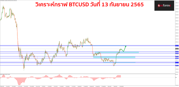 BTCUSD วันที่ 13 กันยายน 2565 BTCUSD วันที่ 13 กันยายน 2565