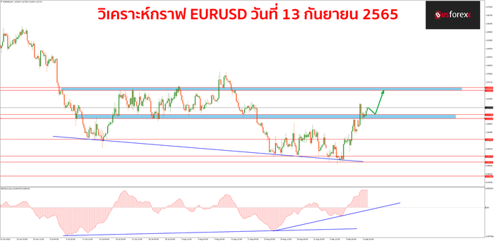 EURUSD วันที่ 13 กันยายน 2565 EURUSD วันที่ 13 กันยายน 2565