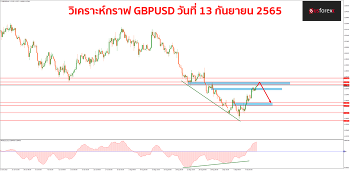 GBPUSD วันที่ 13 กันยายน 2565 GBPUSD วันที่ 13 กันยายน 2565