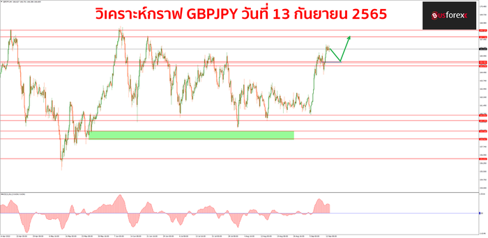 GBPJPY วันที่ 13 กันยายน 2565 (1) GBPJPY วันที่ 13 กันยายน 2565 (1)