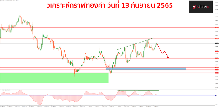 XAUUSD วันที่ 13 กันยายน 2565 XAUUSD วันที่ 13 กันยายน 2565