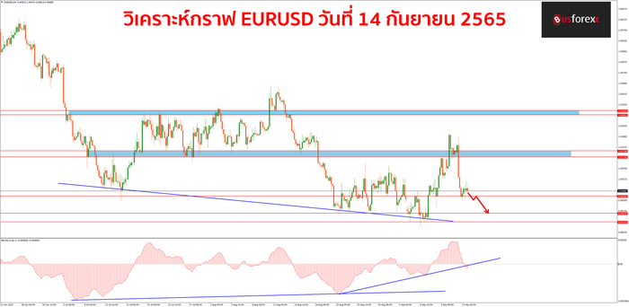 EURUSD วันที่ 14 กันยายน 2565 EURUSD วันที่ 14 กันยายน 2565