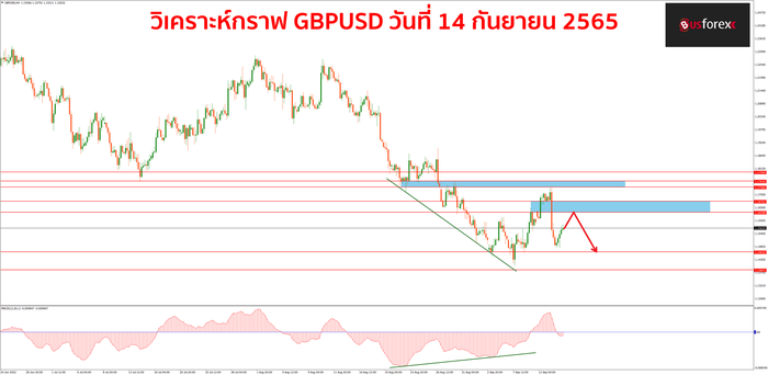 GBPUSD วันที่ 14 กันยายน 2565 GBPUSD วันที่ 14 กันยายน 2565
