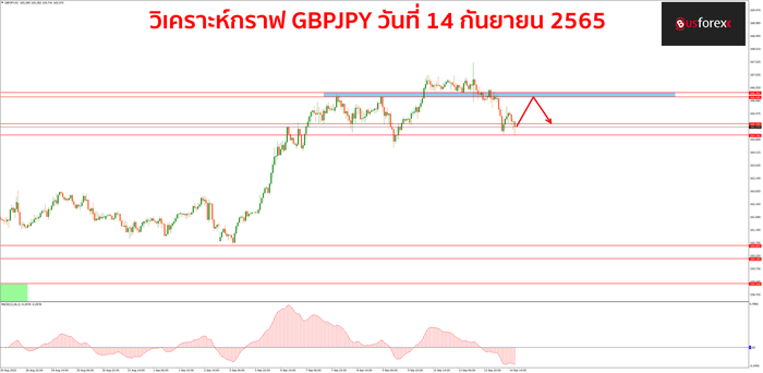 GBPJPY วันที่ 14 กันยายน 2565
