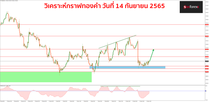 XAUUSD วันที่ 14 กันยายน 2565