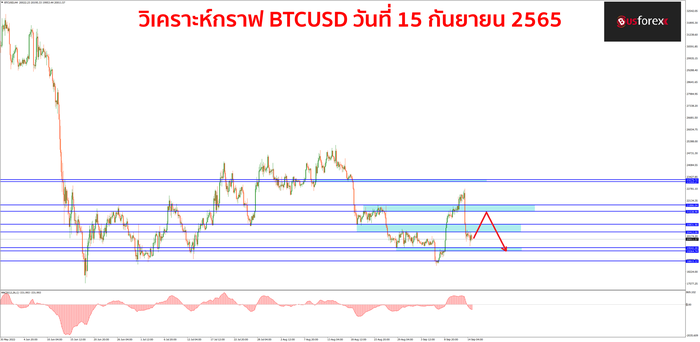 BTCUSD วันที่ 15 กันยายน 2565