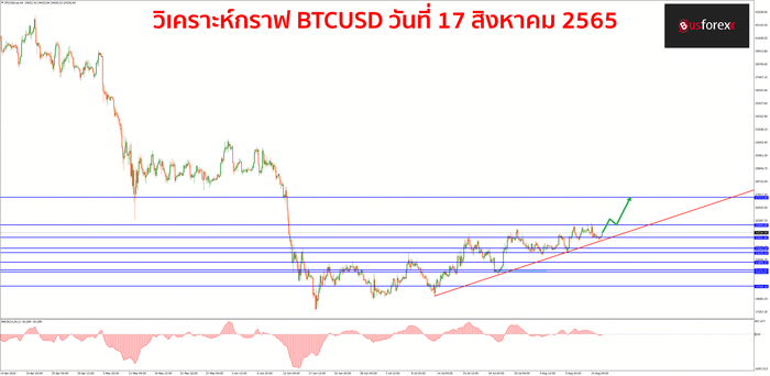 BTCUSD 17 สิงหาคม 2565
