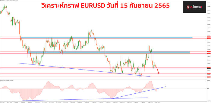 EURUSD วันที่ 15 กันยายน 2565