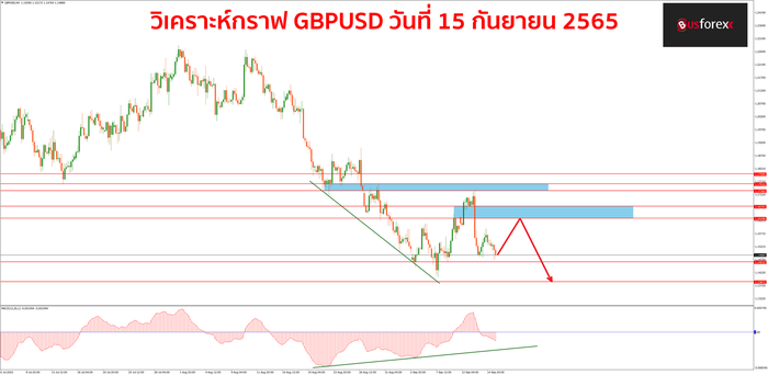 GBPUSD วันที่ 15 กันยายน 2565