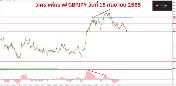 GBPJPY วันที่ 15 กันยายน 2565