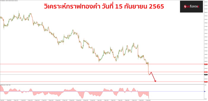 XAUUSD วันที่ 15 กันยายน 2565