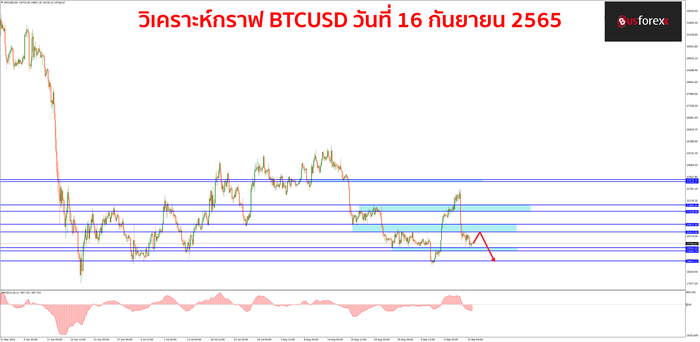 BTCUSD วันที่ 16 กันยายน 2565