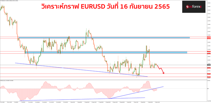 EURUSD วันที่ 16 กันยายน 2565