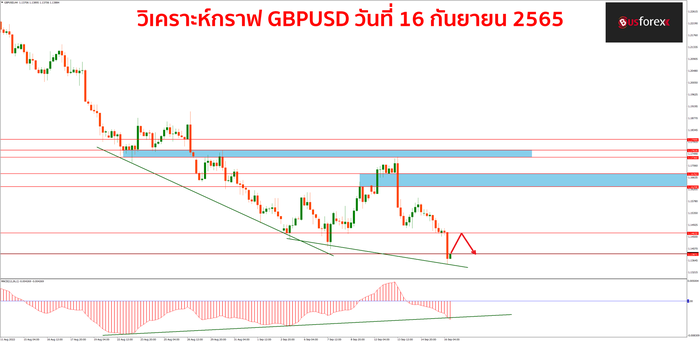 GBPUSD วันที่ 16 กันยายน 2565