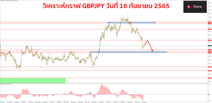 GBPJPY วันที่ 16 กันยายน 2565