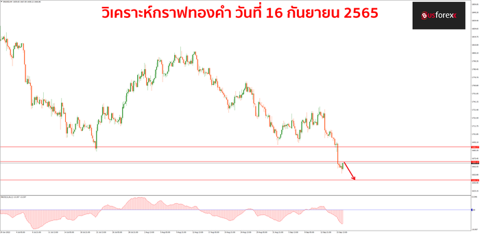 XAUUSD วันที่ 16 กันยายน 2565