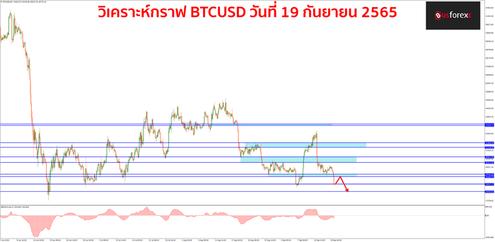 BTCUSD วันที่ 19 กันยายน 2565