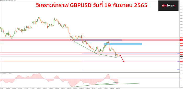 GBPUSD วันที่ 19 กันยายน 2565