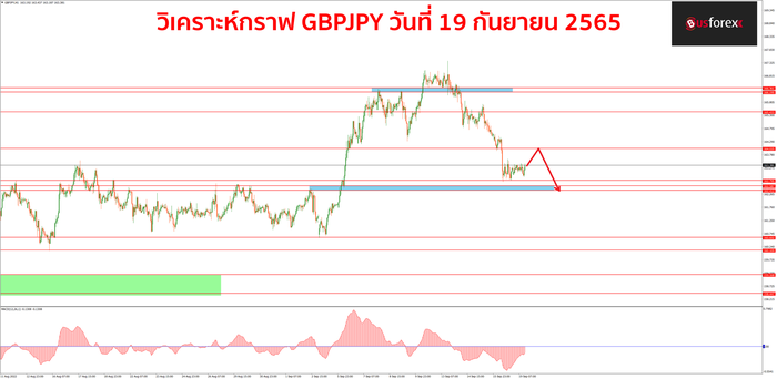 GBPJPY วันที่ 19 กันยายน 2565